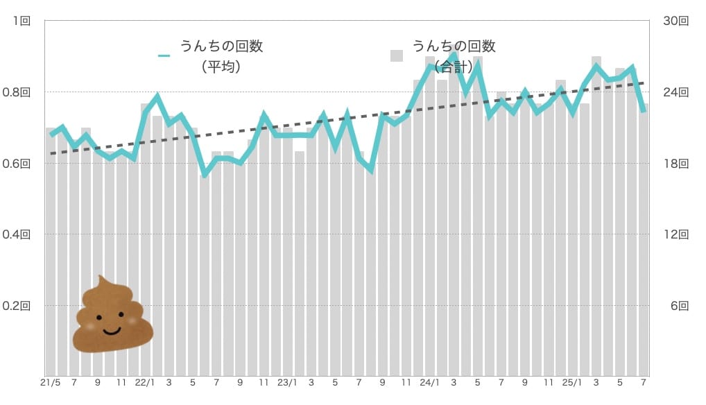 るるちゃんのうんちの回数