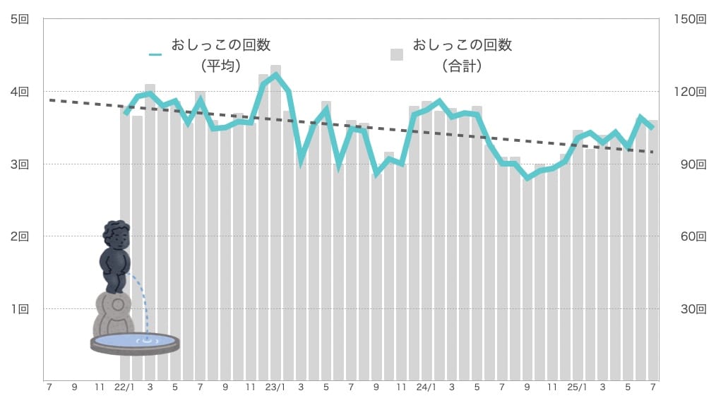 るるちゃんのおしっこの回数