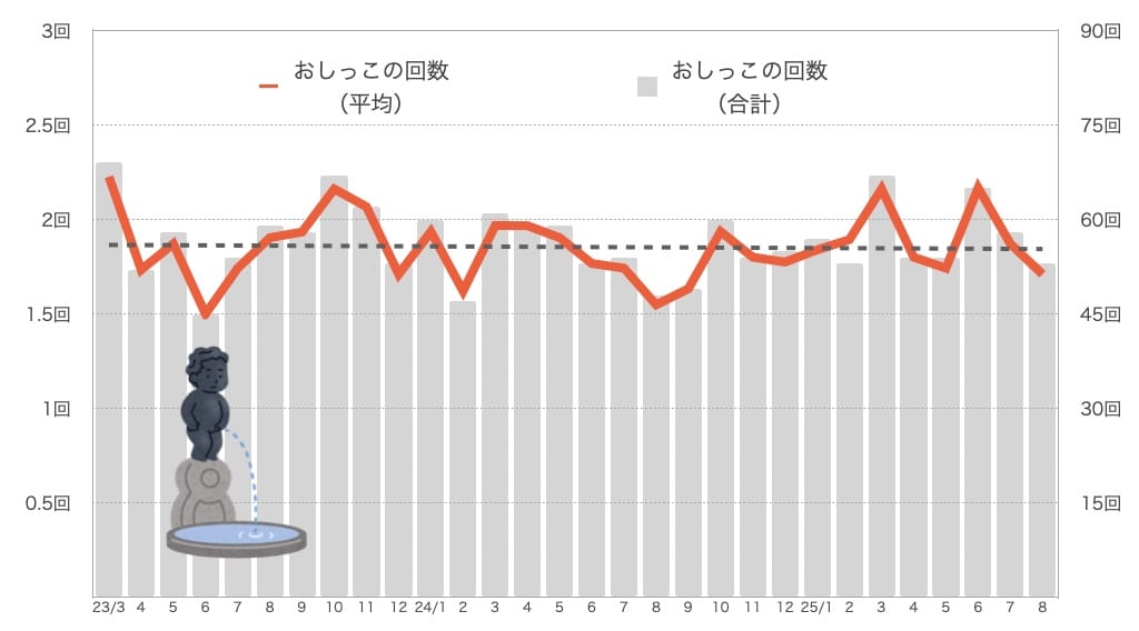 もなちゃんのおしっこの回数