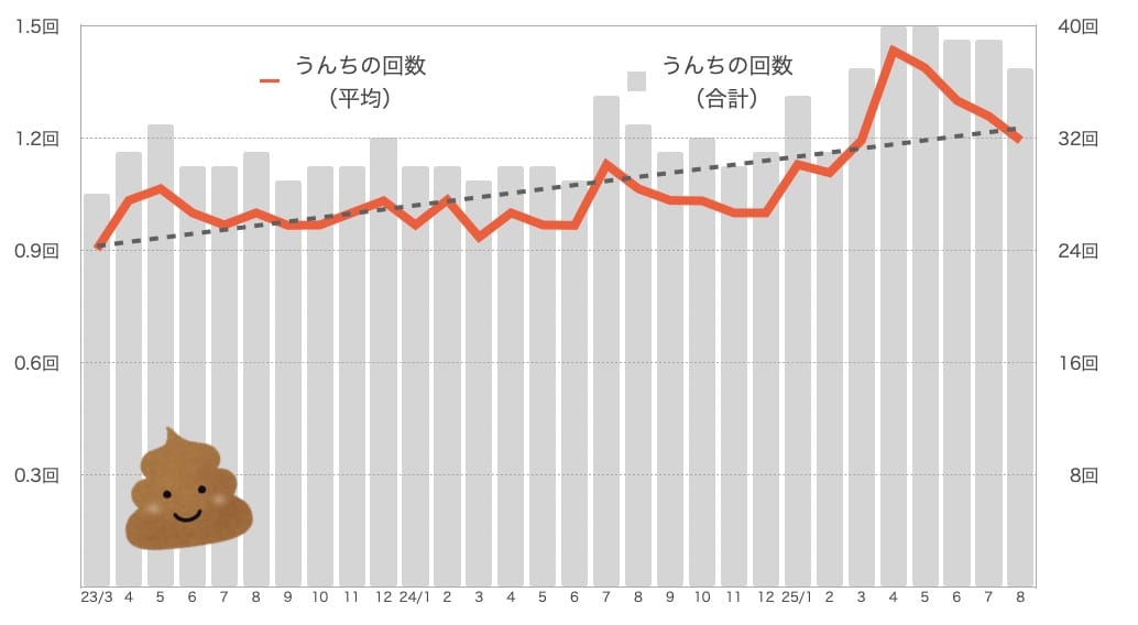 もなちゃんのうんちの回数