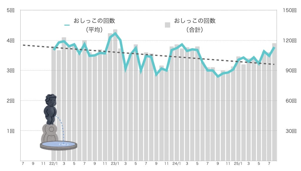 るるちゃんのおしっこの回数