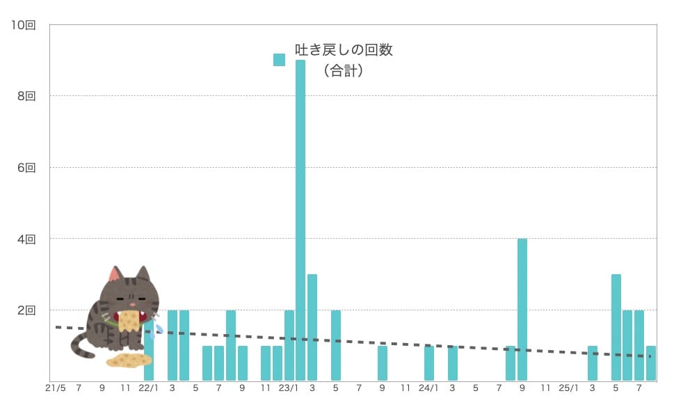 るるちゃんの嘔吐の回数