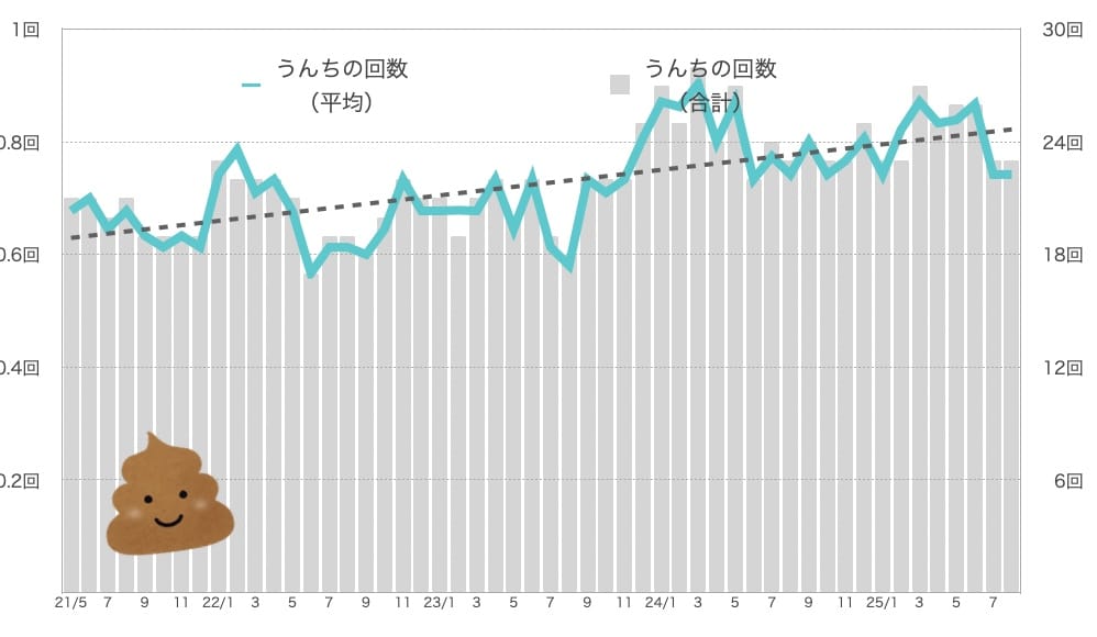 るるちゃんのうんちの回数