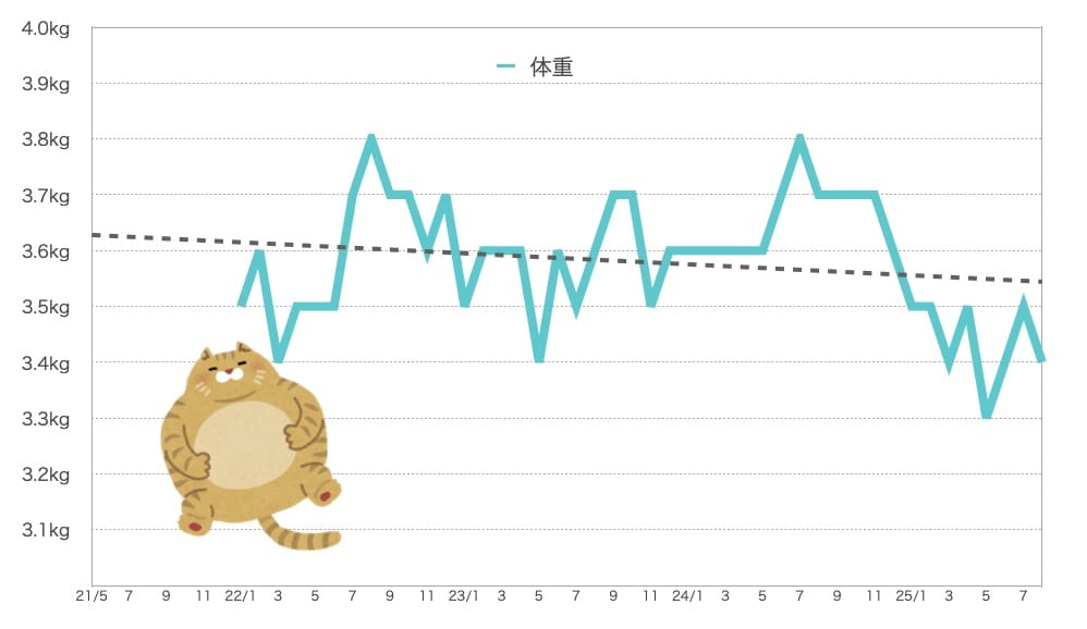 るるちゃんの体重