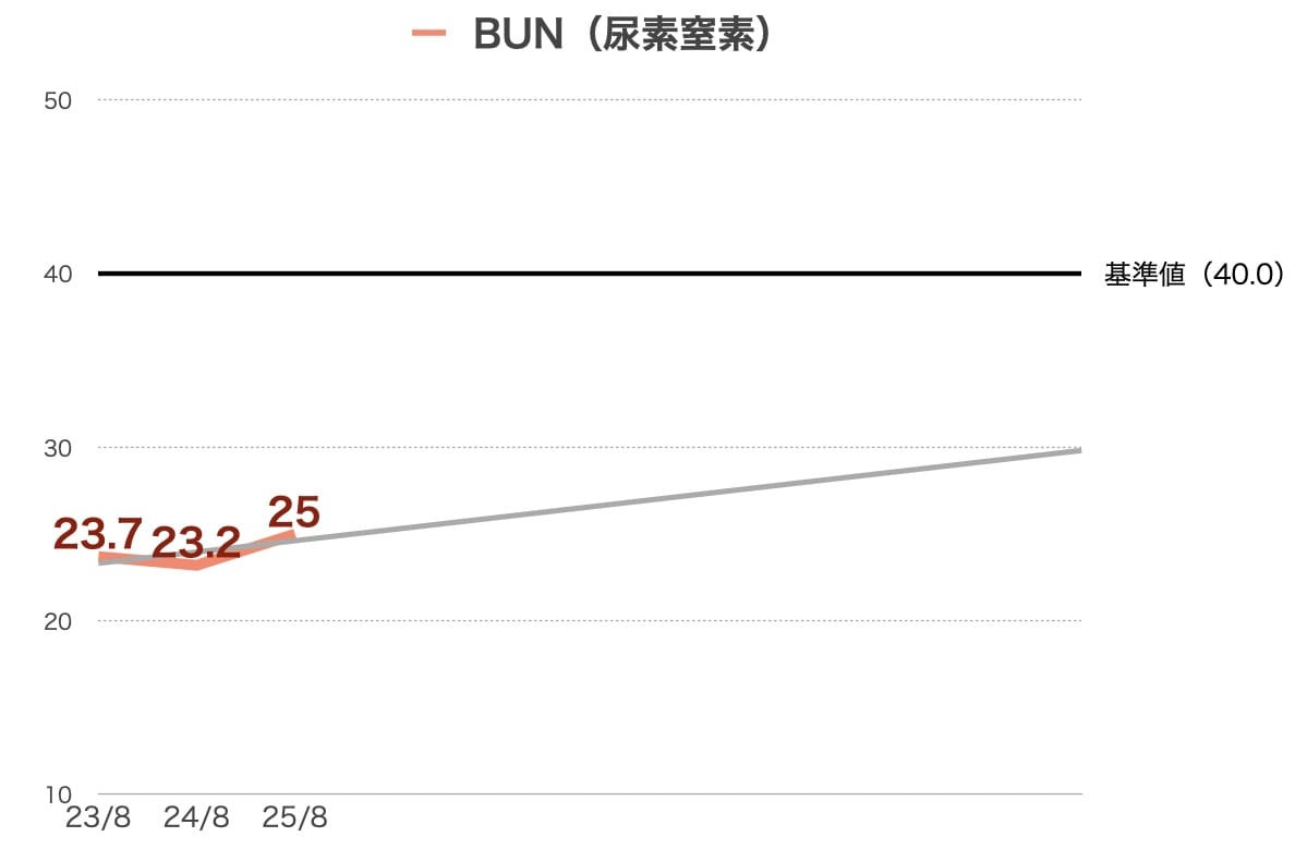 尿素窒素