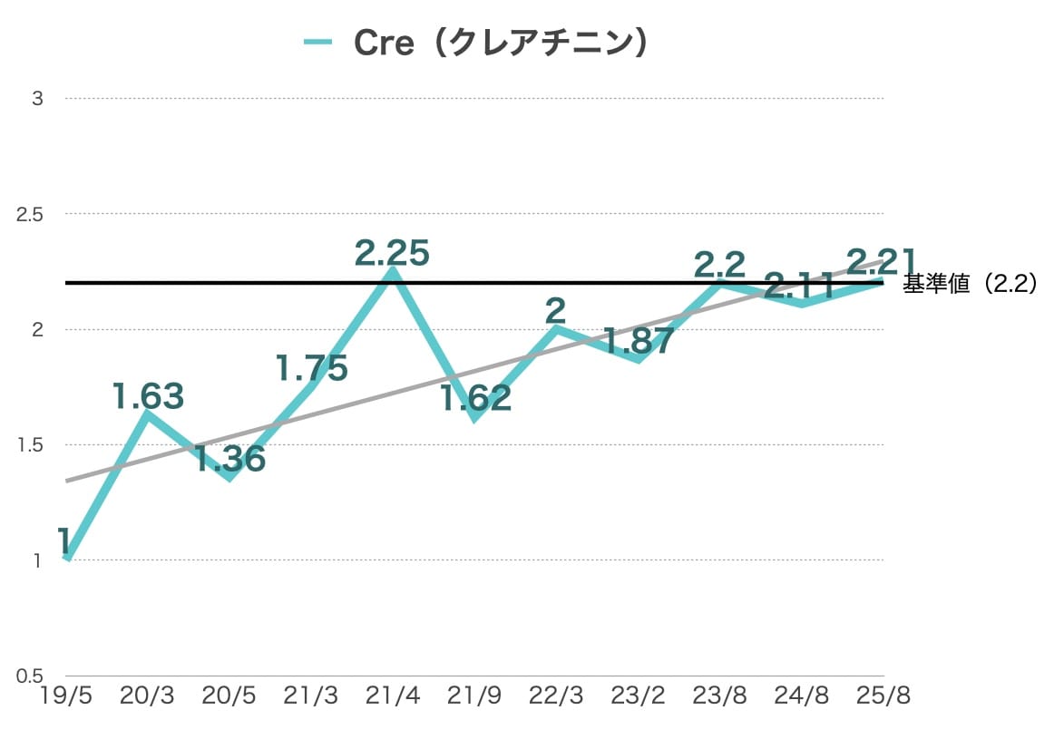 クレアチニン