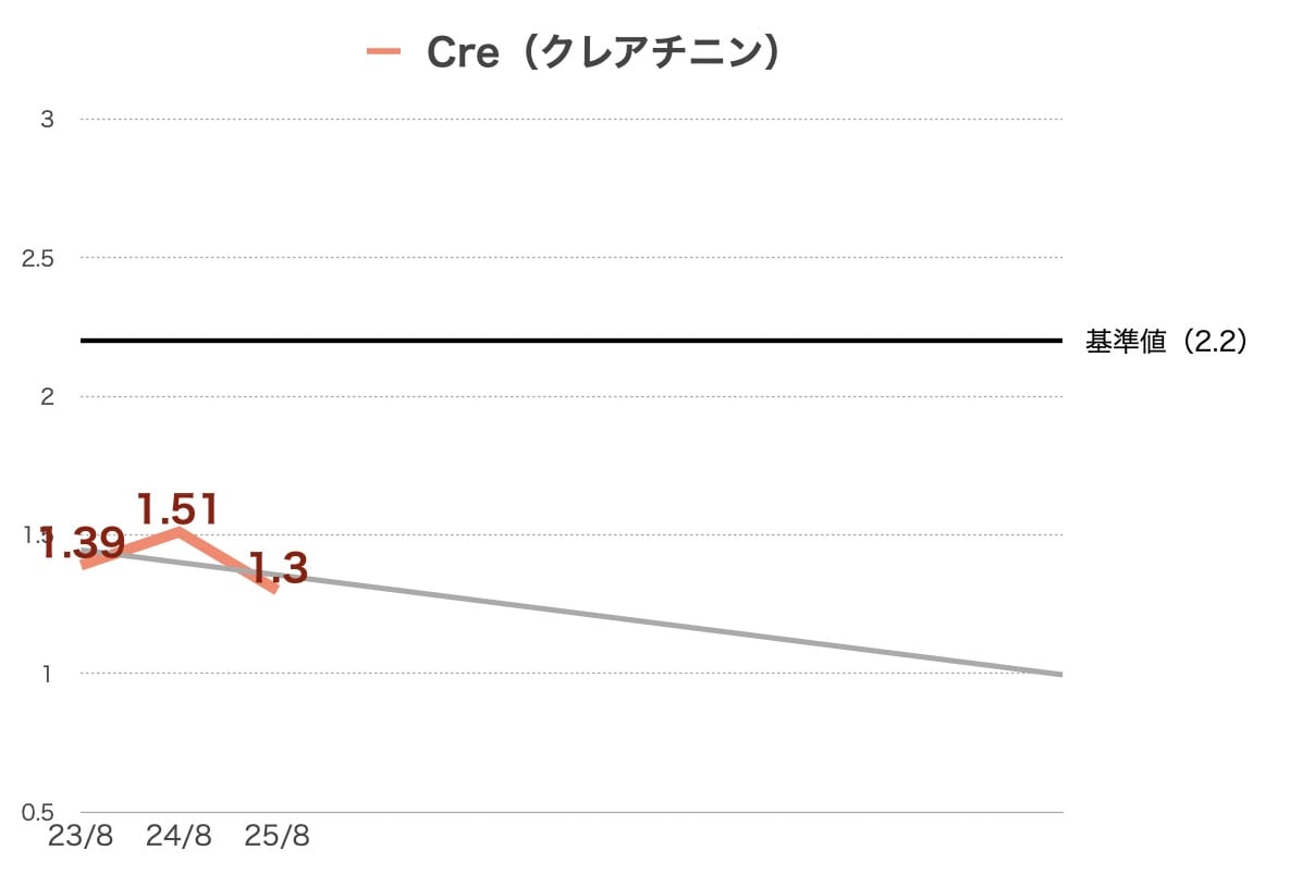 クレアチニン