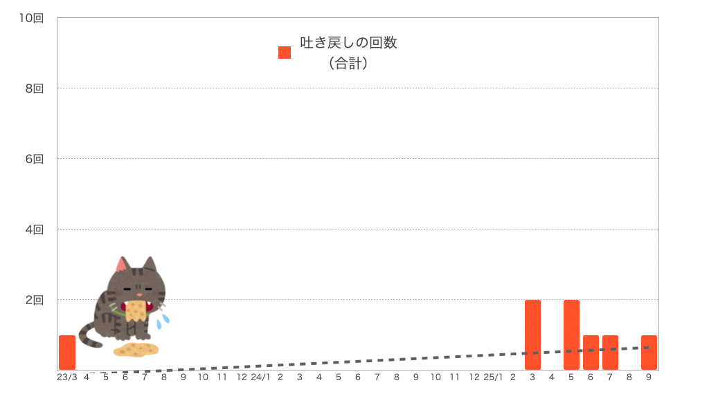 もなちゃんの嘔吐の回数