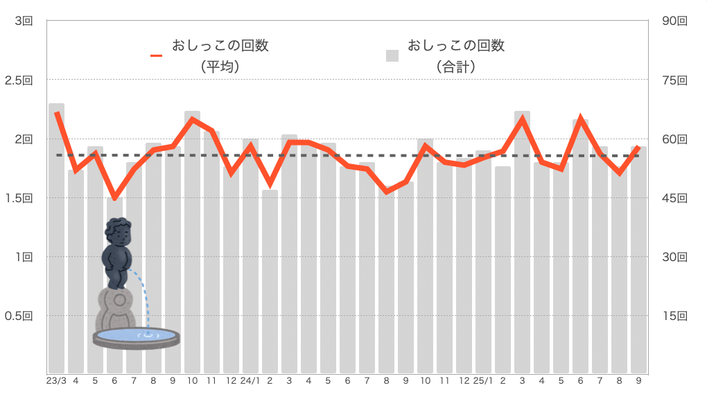 もなちゃんのおしっこの回数