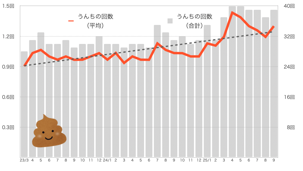 もなちゃんのうんちの回数