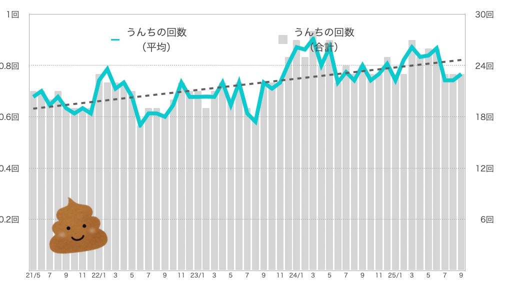 るるちゃんのうんちの回数