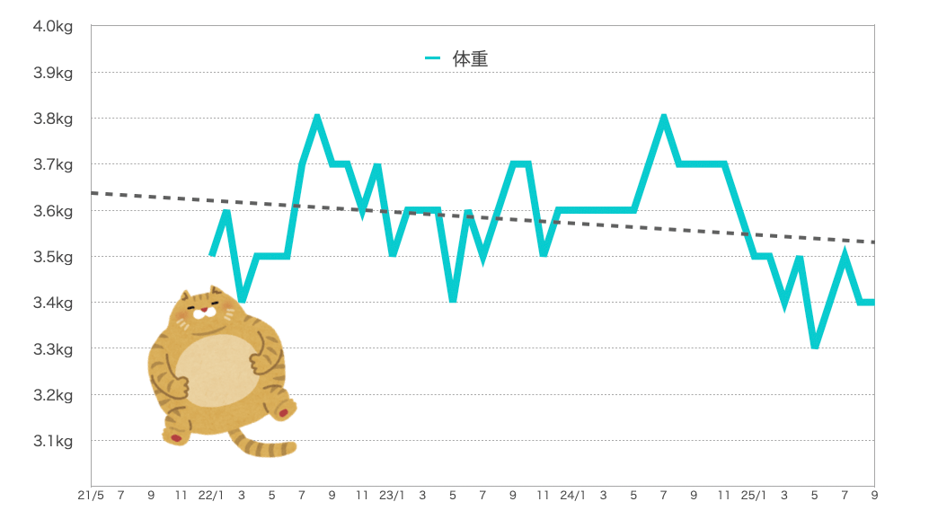 るるちゃんの体重