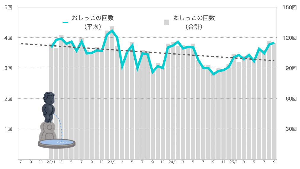 るるちゃんのおしっこの回数