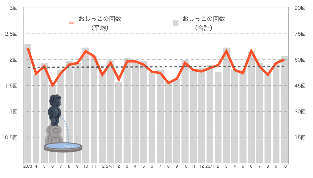 もなちゃんのおしっこの回数