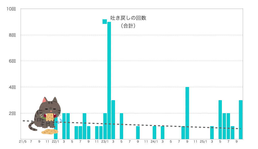 るるちゃんの嘔吐の回数