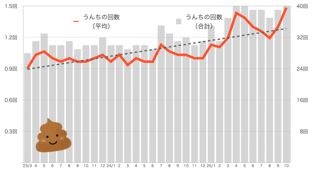 もなちゃんのうんちの回数