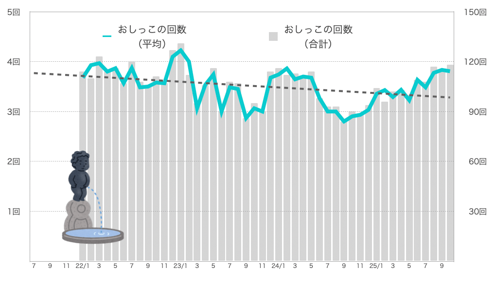 るるちゃんのおしっこの回数