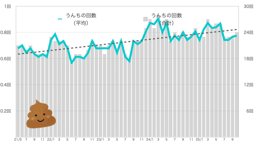 るるちゃんのうんちの回数