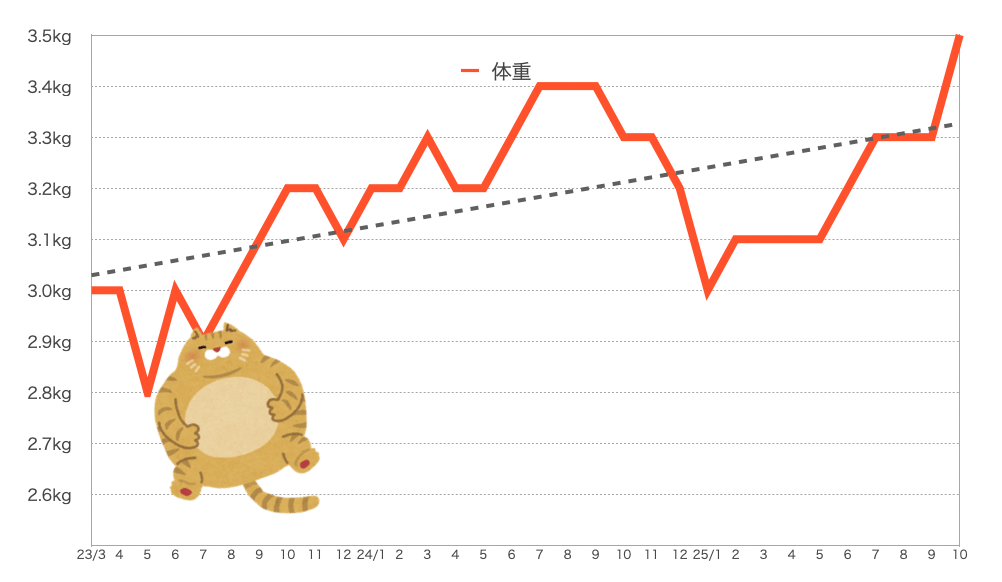 もなちゃんの体重