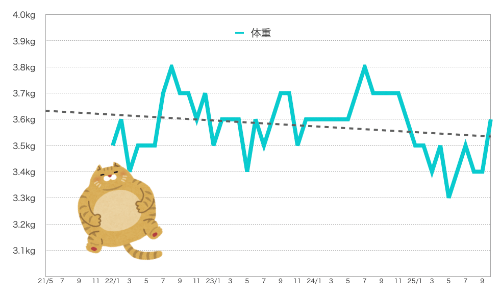 るるちゃんの体重