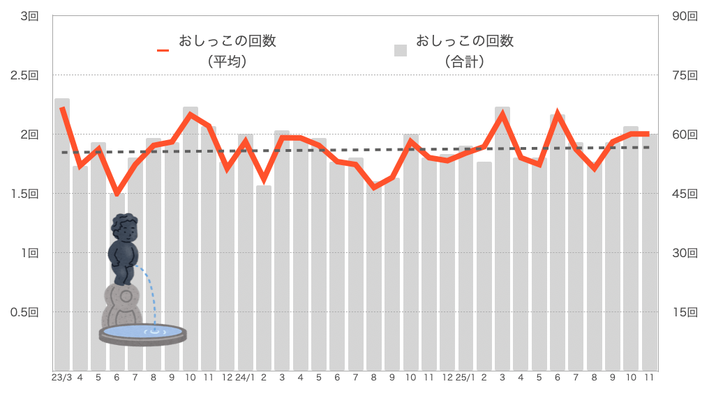 もなちゃんのおしっこの回数