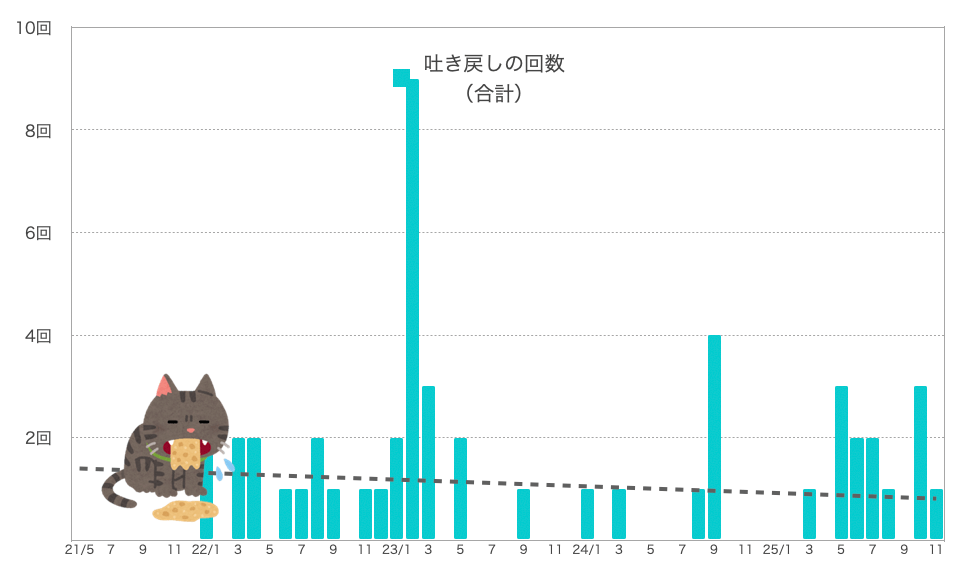 るるちゃんの嘔吐の回数