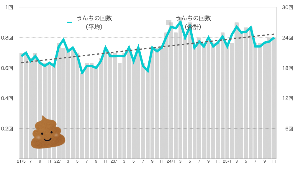 るるちゃんのうんちの回数