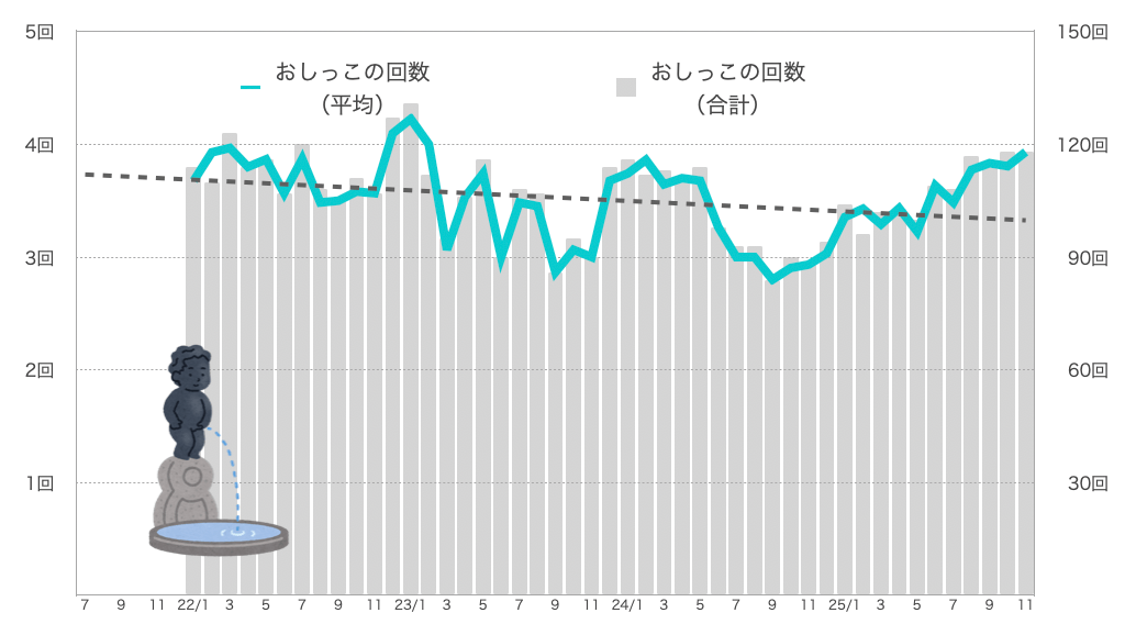 るるちゃんのおしっこの回数