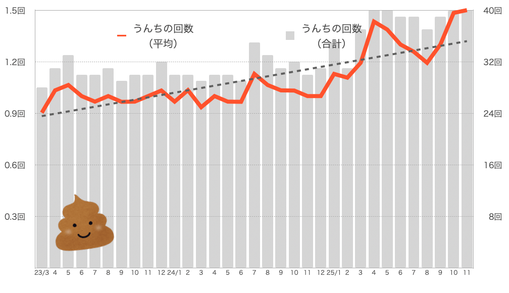 もなちゃんのうんちの回数