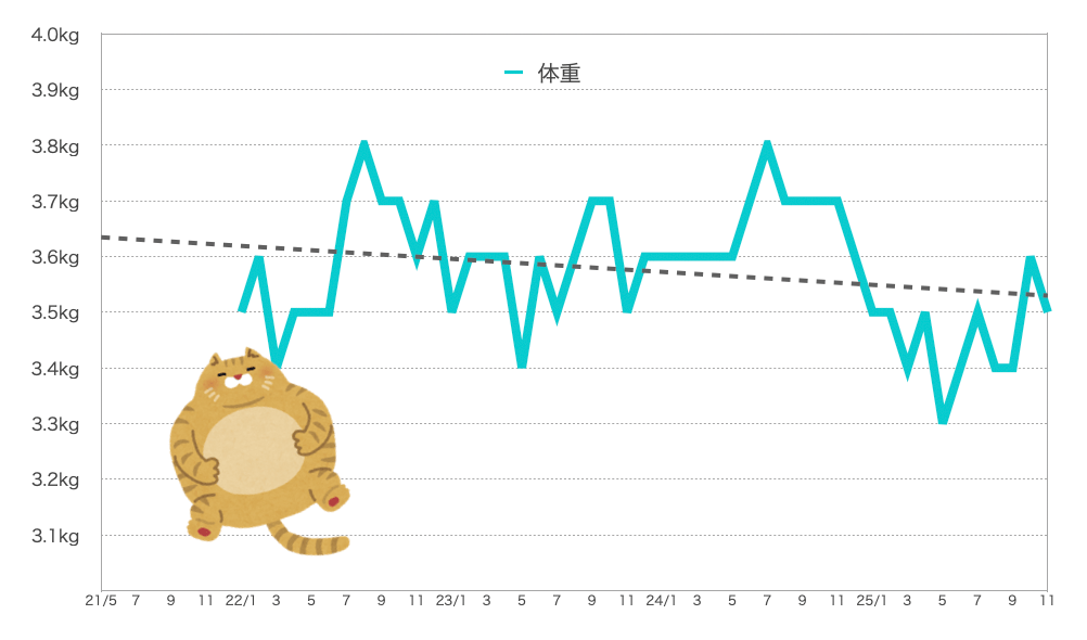 るるちゃんの体重