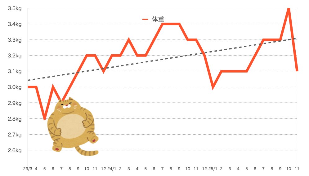 もなちゃんの体重
