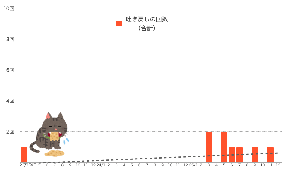 もなちゃんの嘔吐の回数