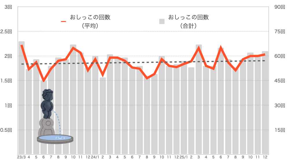 もなちゃんのおしっこの回数