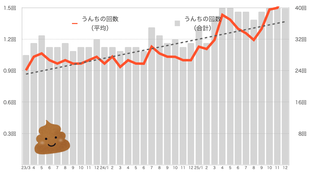 もなちゃんのうんちの回数