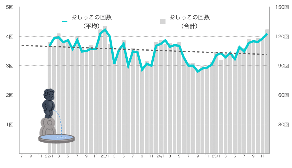 るるちゃんのおしっこの回数