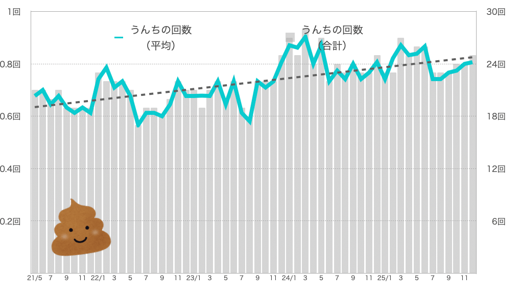 るるちゃんのうんちの回数