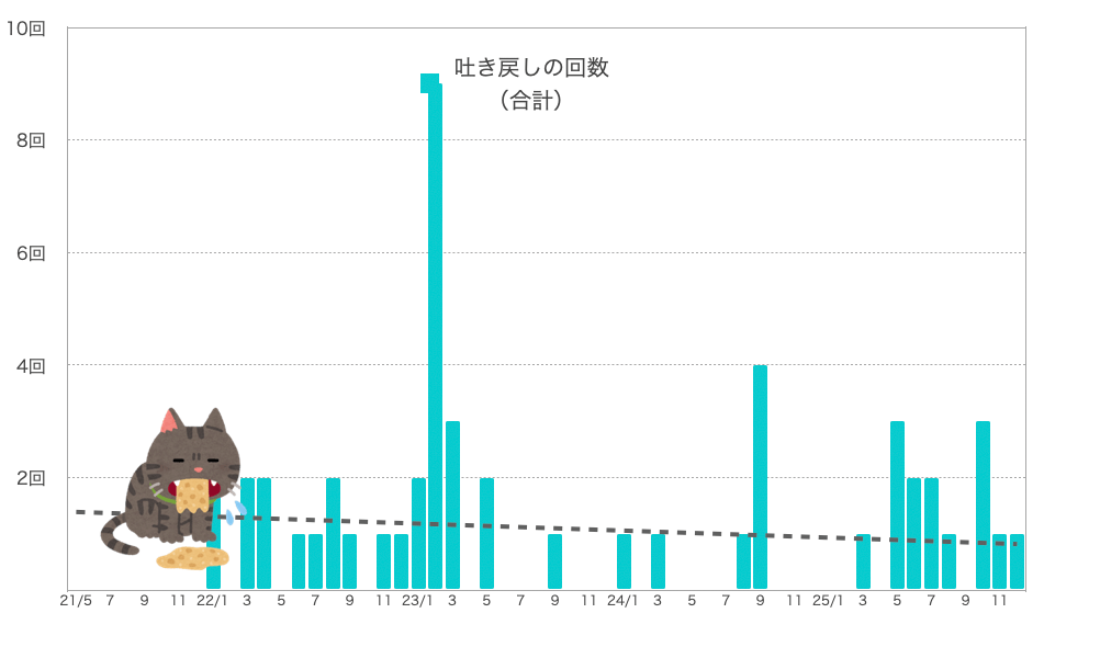 るるちゃんの嘔吐の回数