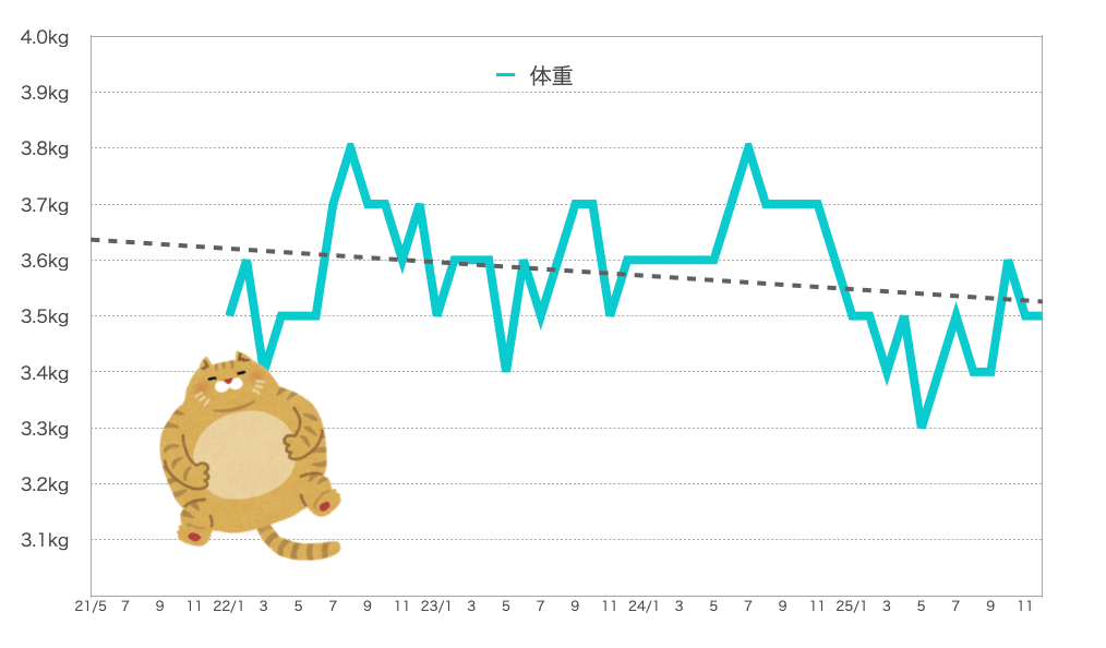 るるちゃんの体重
