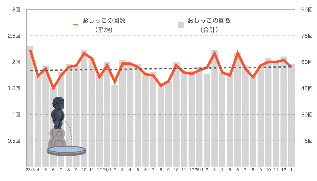 もなちゃんのおしっこの回数