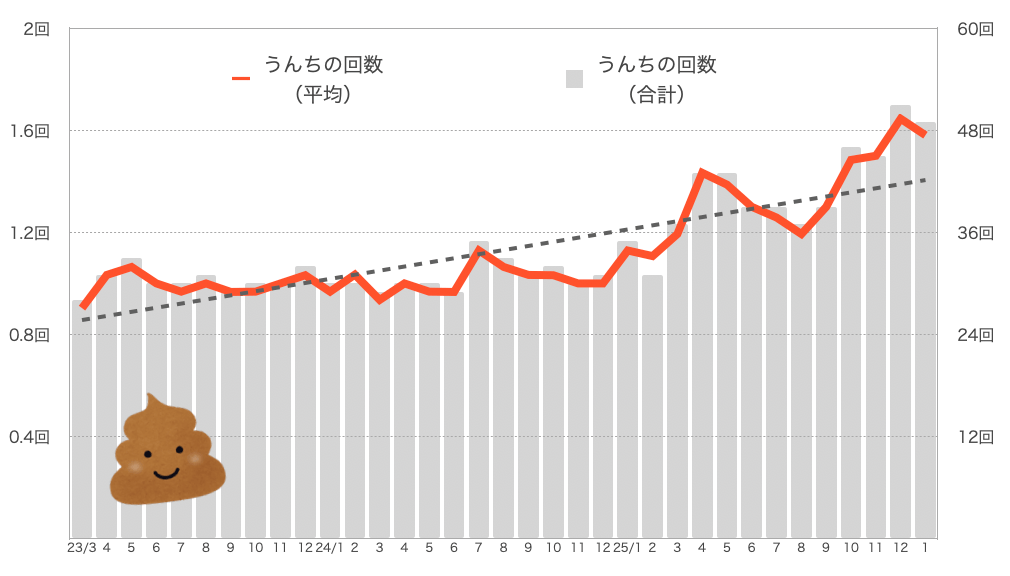 もなちゃんのうんちの回数
