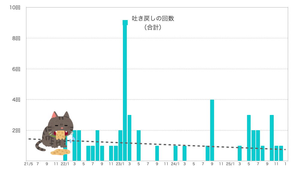 るるちゃんの嘔吐の回数