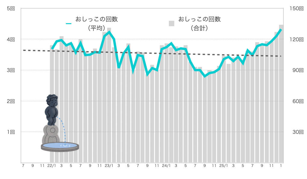 るるちゃんのおしっこの回数