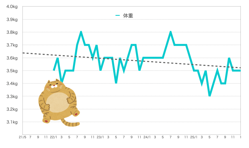 るるちゃんの体重
