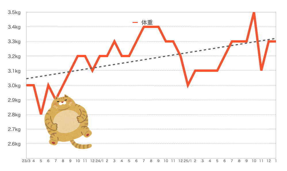 もなちゃんの体重