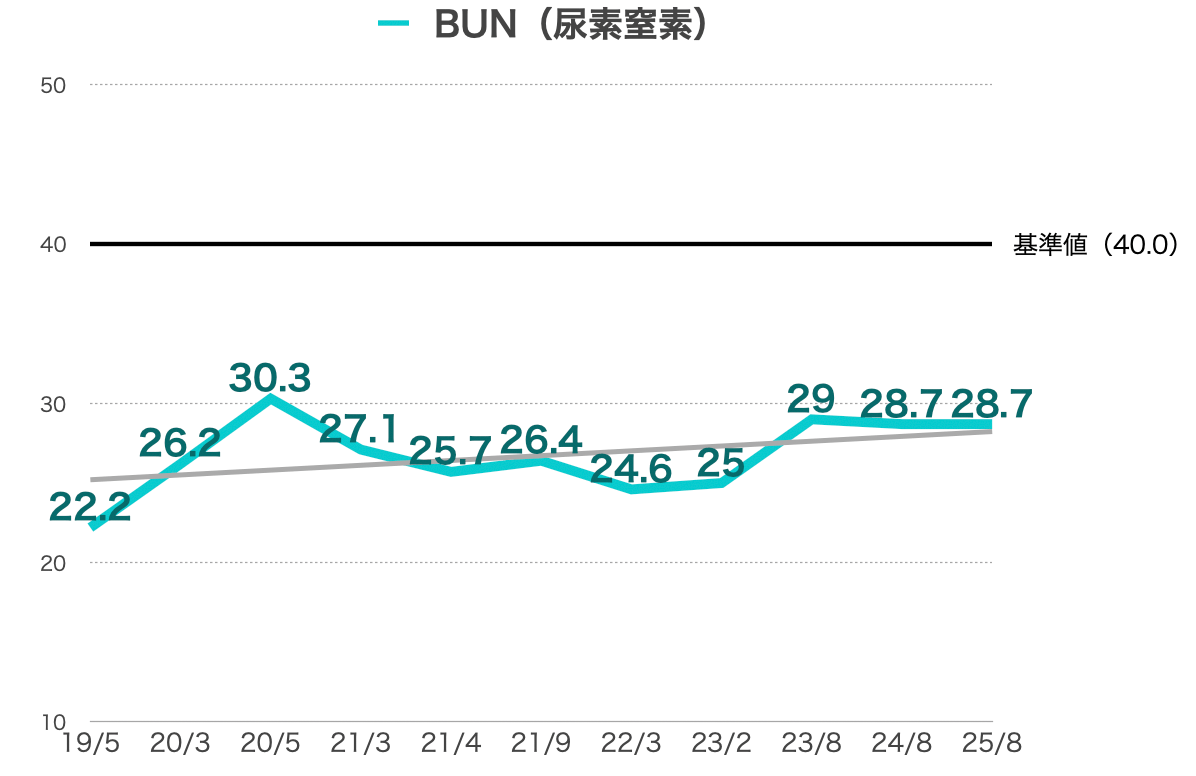 尿素窒素