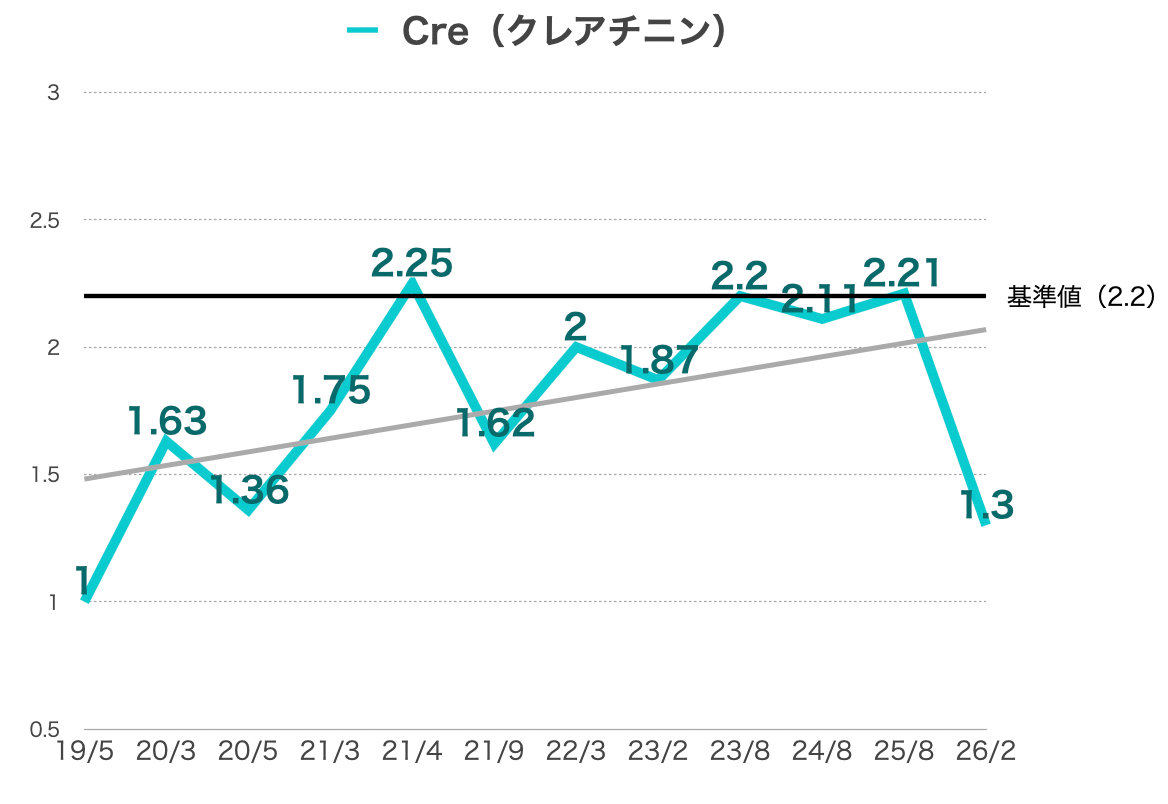 クレアチニン