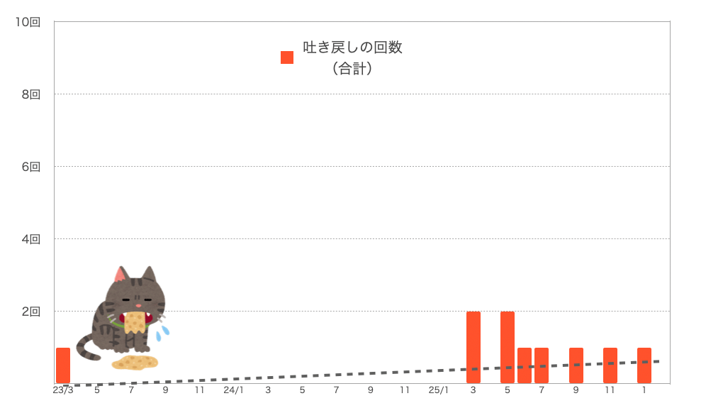 もなちゃんの嘔吐の回数