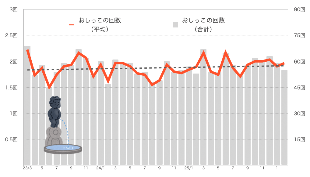 もなちゃんのおしっこの回数