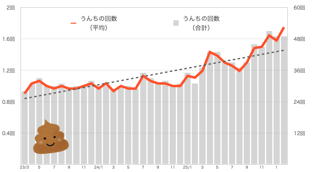 もなちゃんのうんちの回数