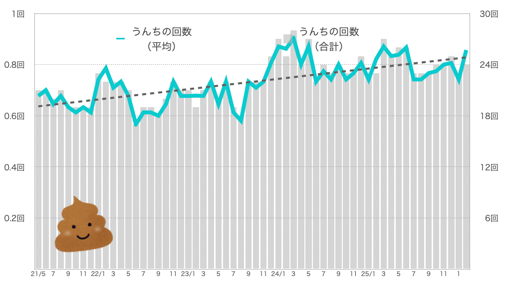 るるちゃんのうんちの回数